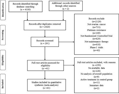 Efficacy and Safety of Placebo During the Maintenance Therapy of Ovarian Cancer in Randomized Controlled Trials: A Systematic Review and Meta-analysis